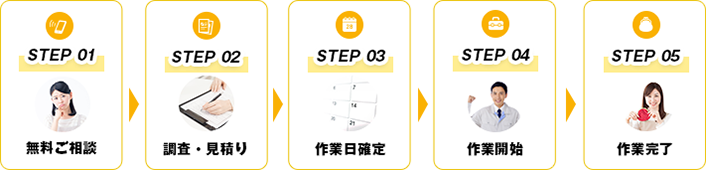 STEP01無料ご相談 STEP02現地お見積り STEP03ご検討 STEP04作業日確定 STEP05作業開始 STEP06作業完了